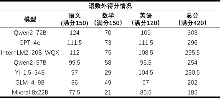 用AI来做全国高考试卷，真的有人试了！结果：成绩偏科很严重-第2张图片-科技快讯