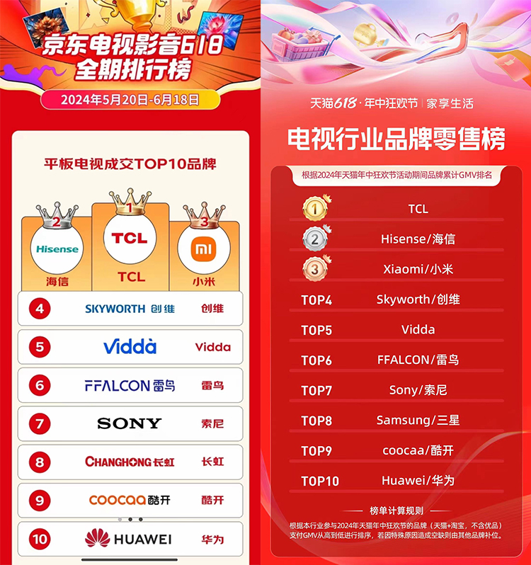 618榜单公布，国产品牌占比提升的当下，TCL是如何再度夺冠的？-第1张图片-科技快讯