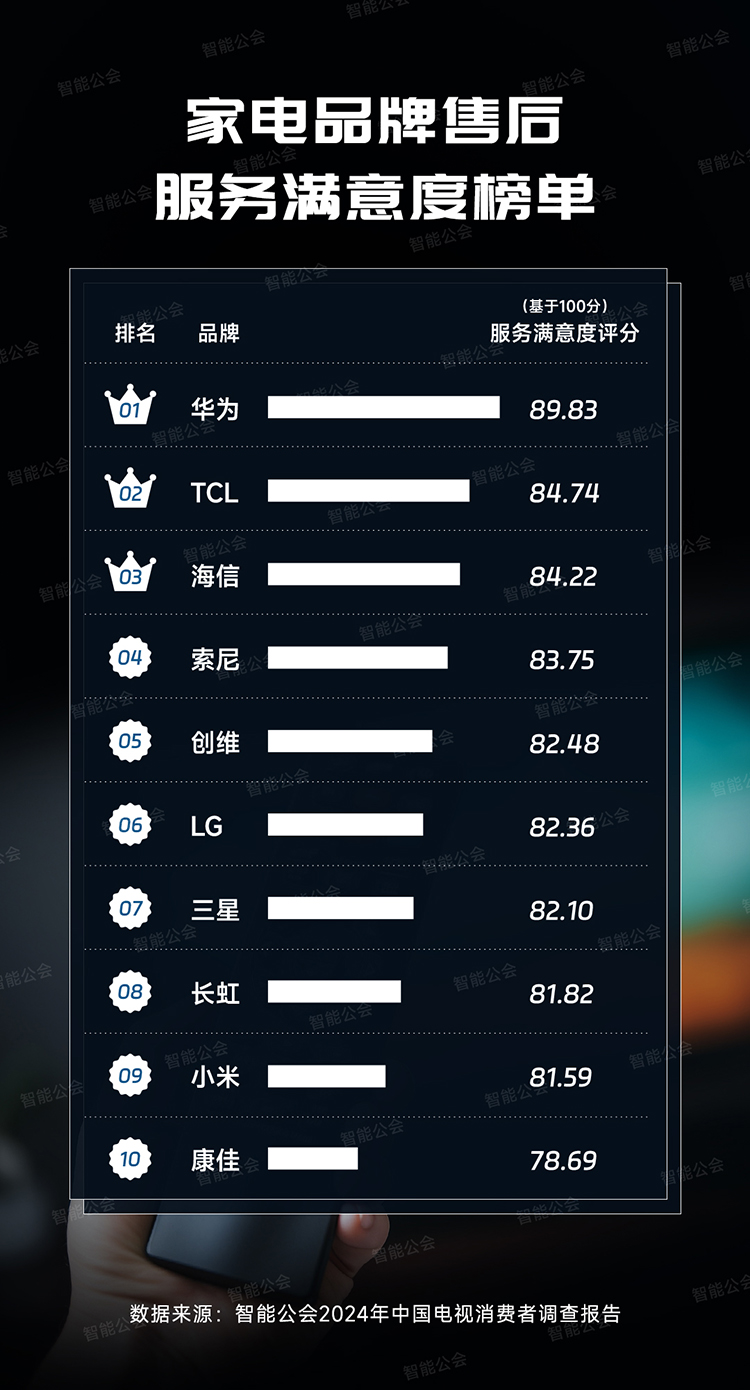 618榜单公布，国产品牌占比提升的当下，TCL是如何再度夺冠的？-第11张图片-科技快讯