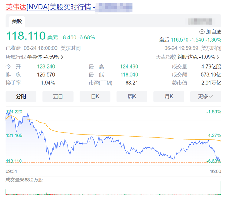 英伟达市值大跌，3天蒸发约4万亿元，黄仁勋已套现6.9亿元-第1张图片-科技快讯