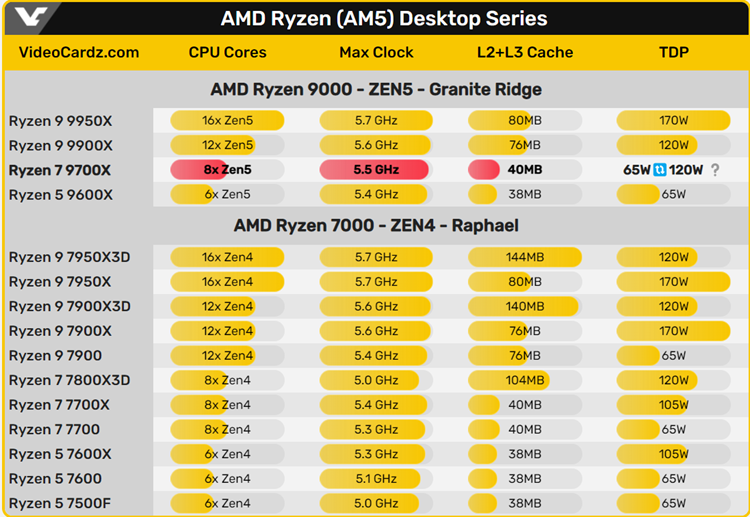 AMD计划提升锐龙7 9700X功耗：防止被自家X3D处理器吊打-第2张图片-科技快讯