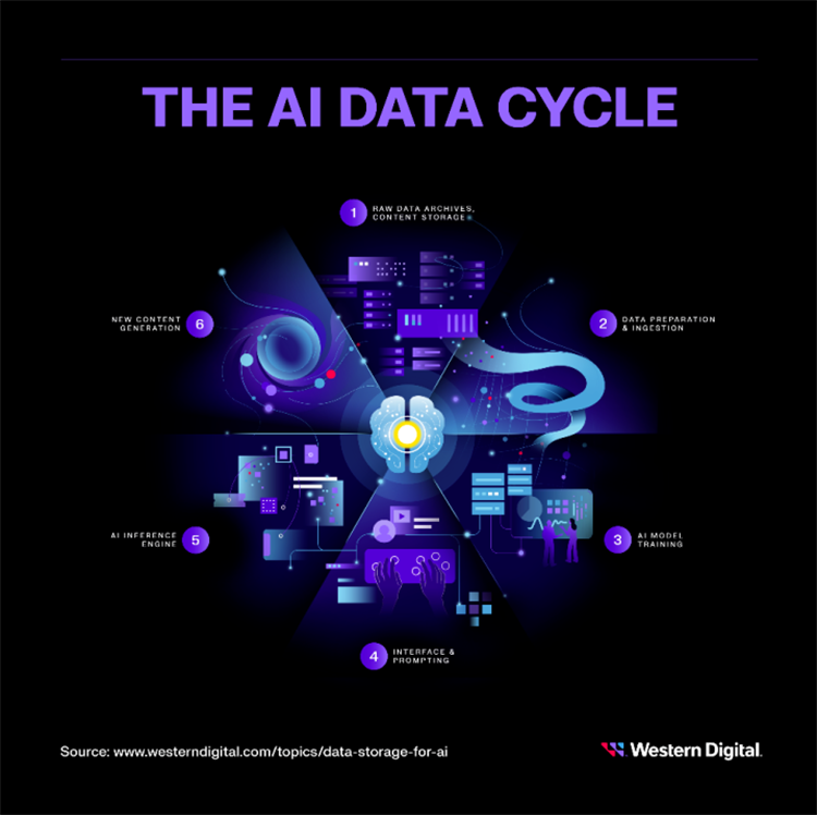 MWC上海“AI”持续爆火，西部数据构建坚实存储基座-第4张图片-科技快讯
