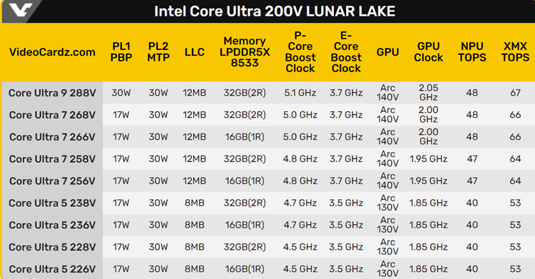 英特尔Lunar Lake处理器型号全泄露：旗舰30W功耗，更高板载32GB内存-第1张图片-科技快讯