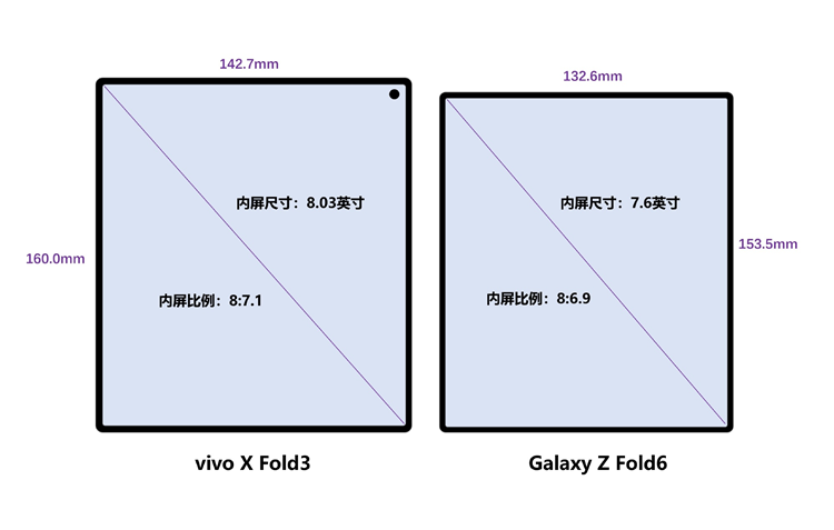 继续挤牙膏？三星Galaxy Z Fold6折叠屏渲染图曝光，7月10日发布！-第3张图片-科技快讯