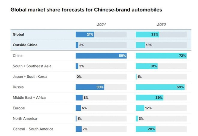 全世界都在开中国车！机构预测2030年中国汽车将占全球1/3份额-第3张图片-科技快讯