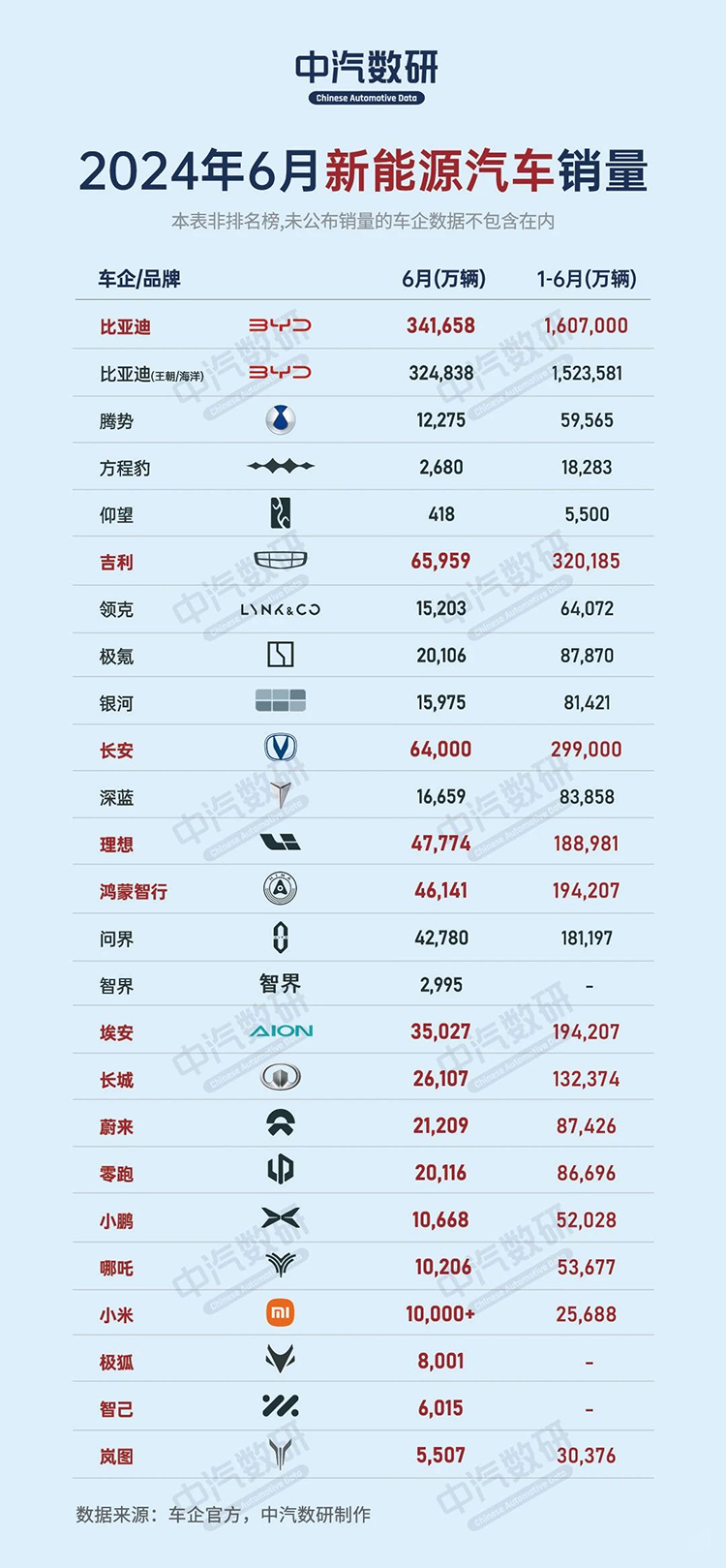 6月国产新能源汽车销量放榜，比亚迪连续4个月夺冠-第1张图片-科技快讯