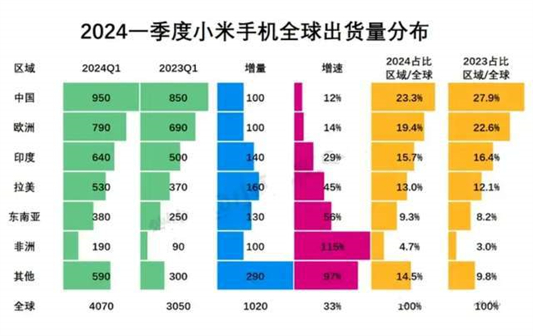 小米手机销量仅在国内排第6，全球出货量却全球第三，谁在买？-第2张图片-科技快讯