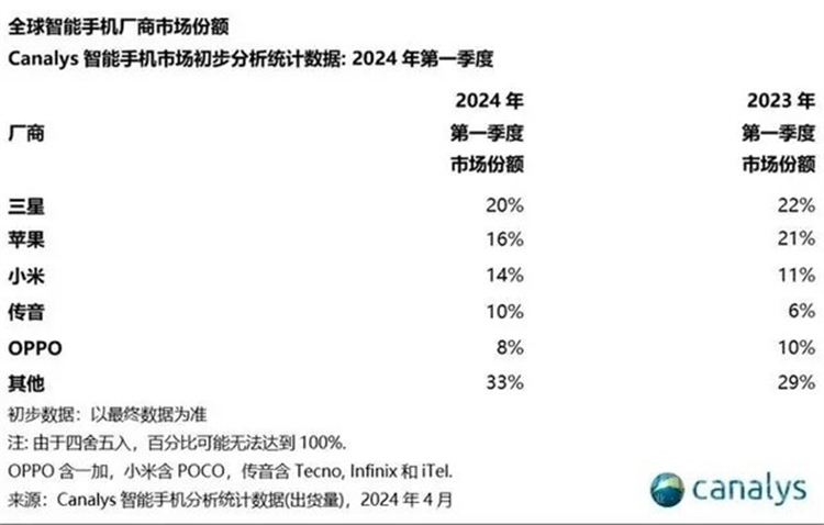 小米手机销量仅在国内排第6，全球出货量却全球第三，谁在买？-第1张图片-科技快讯