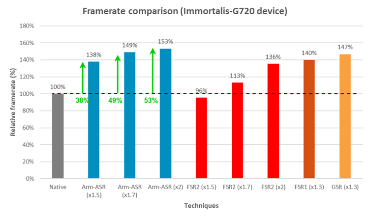 ARM推出ASR技术：帧率暴增53%，重型手游不再有压力-第2张图片-科技快讯