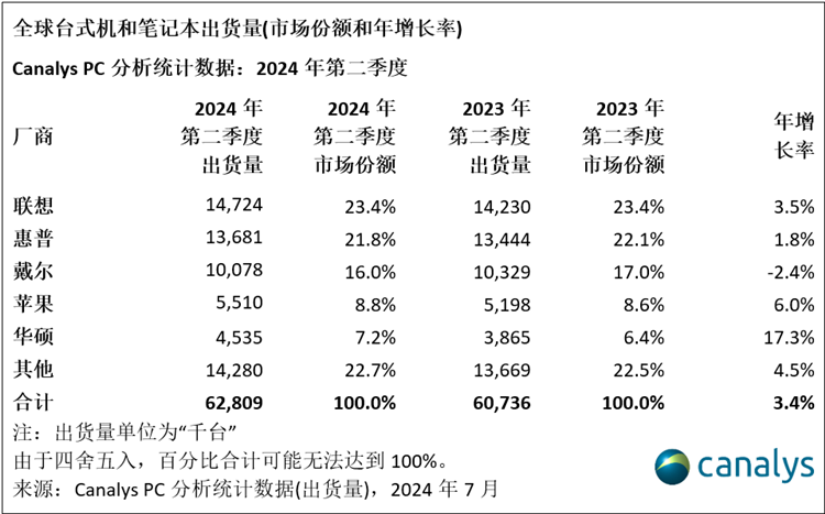联想之一苹果第四，华硕暴增17.3%，全球PC市场份额排名出炉-第1张图片-科技快讯