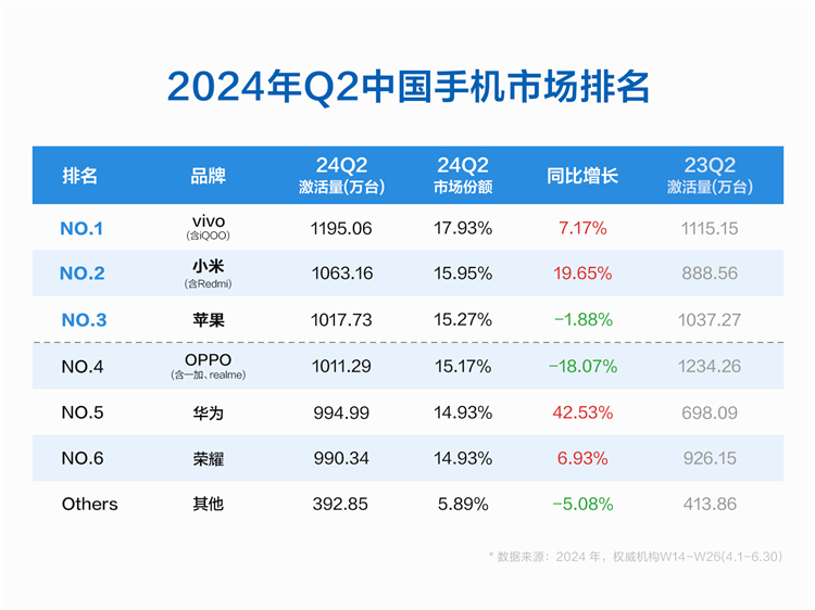 小米升至第二，OPPO大跌18%，第二季度国内手机市场排名出炉-第1张图片-科技快讯