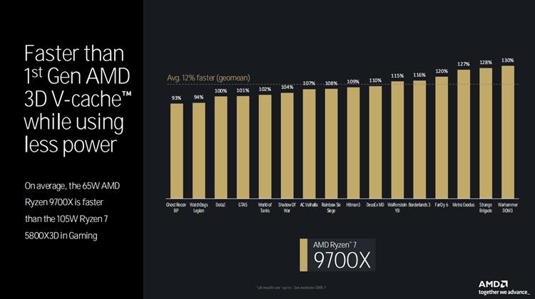 传统与AI性能两开花：AMD Zen 5架构处理器全解析-第7张图片-科技快讯