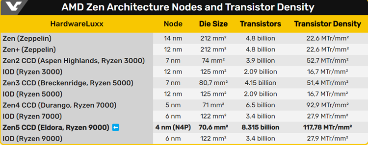 全新4nm制程加持：AMD Zen 5 CCD晶体管密度提升27%-第2张图片-科技快讯