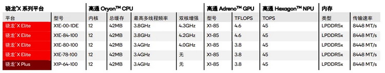 高通骁龙X Elite：起个大早，赶个晚集？-第2张图片-科技快讯