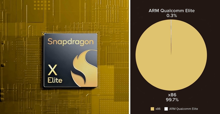 还是无人问津：高通骁龙笔记本占比仅0.3%-第2张图片-科技快讯