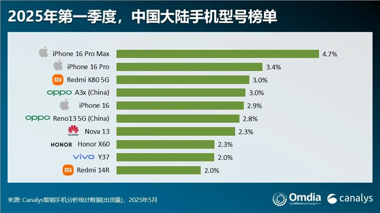 2023年中国手机市场销量前十机型：苹果占三席 小米两款 华为一款上榜-第1张图片-科技快讯