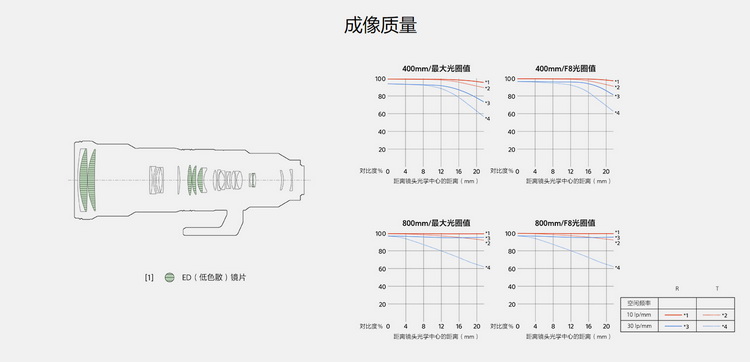 索尼不讲武德，FE 400-800mm足足比海外便宜2000元-第3张图片-科技快讯