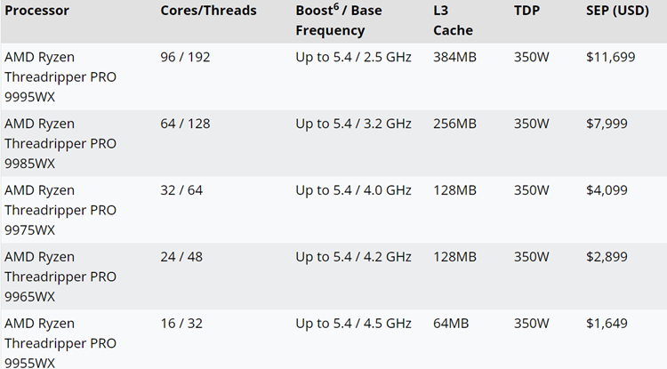 AMD线程撕裂者PRO 9000WX处理器价格曝光 顶级型号售11699美元-第2张图片-科技快讯