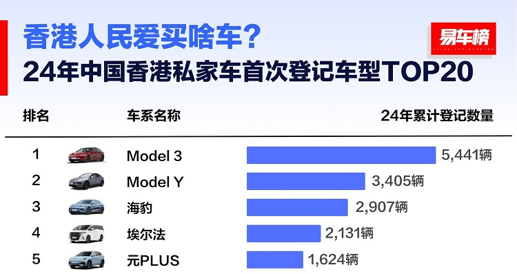 香港最畅销的5款车曝光！居然有两款来自比亚迪？-第3张图片-科技快讯