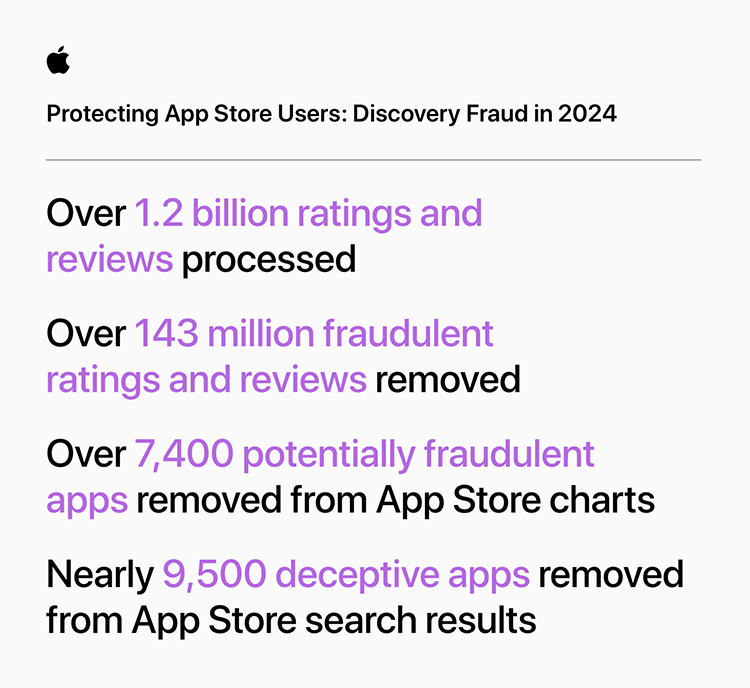 苹果发成绩单：过去五年App Store累计阻止了超过90亿美元欺诈交易-第3张图片-科技快讯