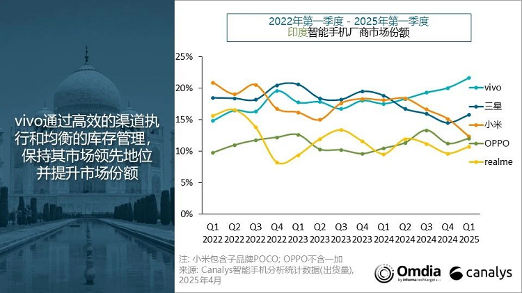 印度2025之一季度手机出货量排名，vivo排在之一位，小米下降很厉害！-第3张图片-科技快讯