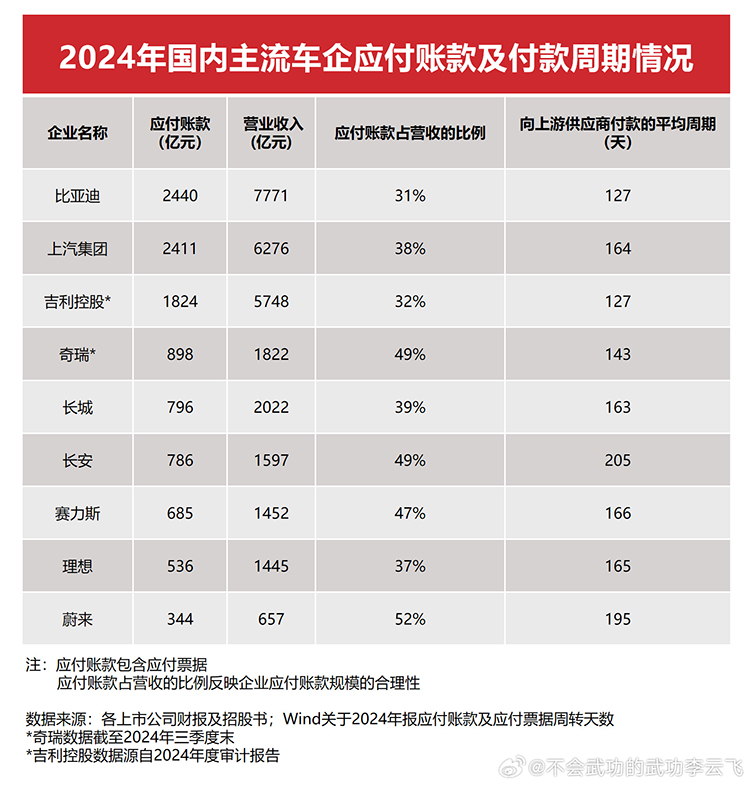 被暗指“汽车圈恒大”，比亚迪李云飞长文回应-第4张图片-科技快讯