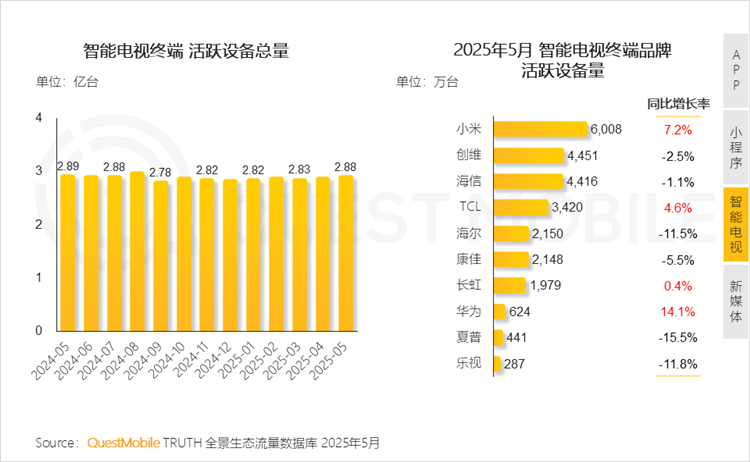 小米电视月活跃设备数遥遥领先 华为电视用户量仅为小米十分之一-第1张图片-科技快讯
