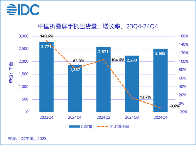 华为独占半壁江山，小米排第四，2024中国折叠屏手机市场份额出炉-第1张图片-科技快讯