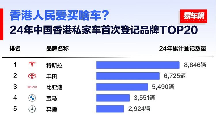 香港最畅销的5款车曝光！居然有两款来自比亚迪？-第1张图片-科技快讯