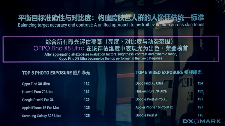 DXOMARK最新手机影像排行榜出炉 榜首竟非苹果华为-第4张图片-科技快讯