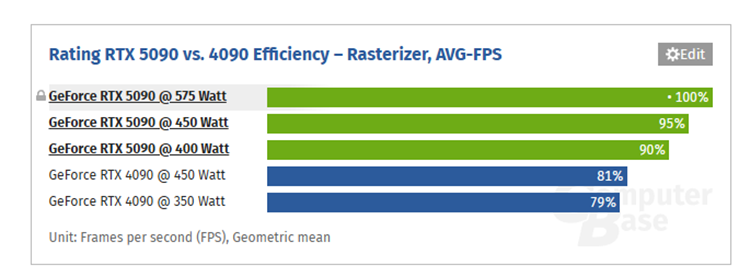GeForce RTX 5090显卡可用3个8pin供电：功耗与性能被限制-第2张图片-科技快讯