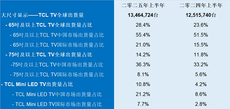 TCL上半年电视销量全球领先 Mini LED技术助力业绩大涨-第1张图片-科技快讯