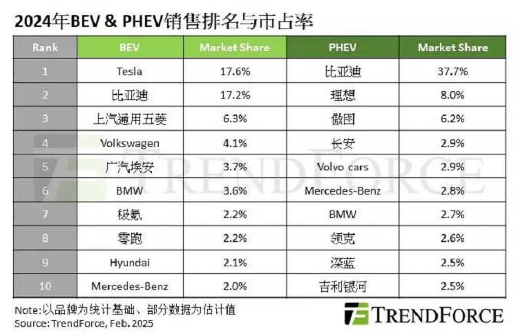 2024年全球新能源销量榜，特斯拉纯电之一，比亚迪插混占比近4成-第1张图片-科技快讯
