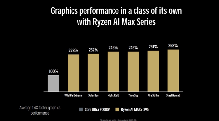 AMD CES发布海量产品：核显爆炸，怪兽级CPU诞生-第8张图片-科技快讯