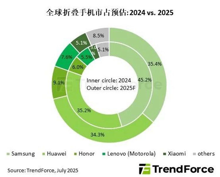 2025年全球折叠屏手机出货量预测 国产崛起三星市场份额持续下滑-第1张图片-科技快讯