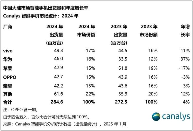 2024年中国智能手机市场排名大洗牌：华为第二，小米掉出前五-第1张图片-科技快讯