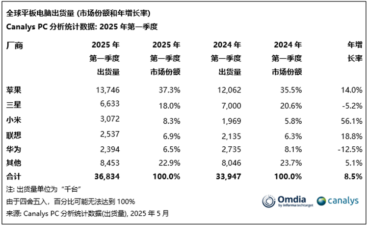 2025年之一季度全球平板数据出炉：小米暴涨超联想，华为大跌-第2张图片-科技快讯