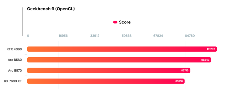 Intel Arc B570显卡曝光：性能比B580低12%，面向主流市场-第3张图片-科技快讯