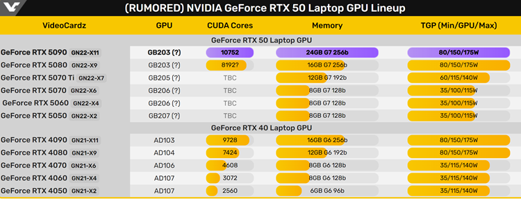 新颗粒加成：NVIDIA RTX 5090移动版显卡将采用24GB显存-第2张图片-科技快讯