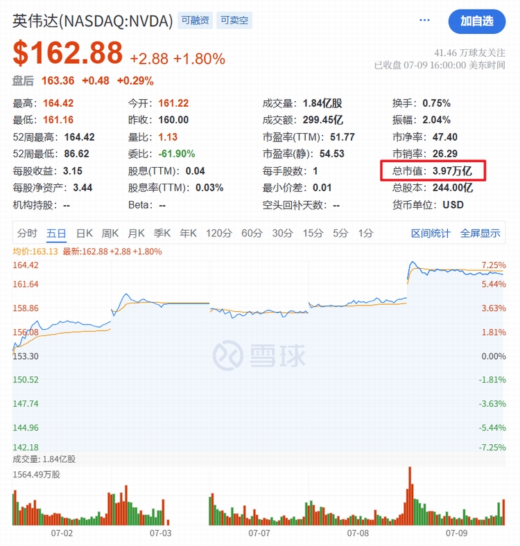 英伟达市值突破4万亿成为全球最富公司遥遥领先-第1张图片-科技快讯