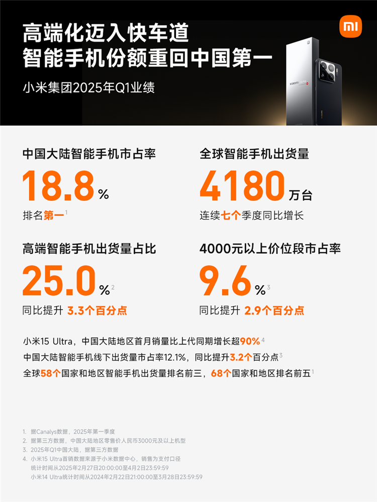 现金储备超2000亿，利润暴增64.5%，小米2025Q1财报太亮眼！-第3张图片-科技快讯