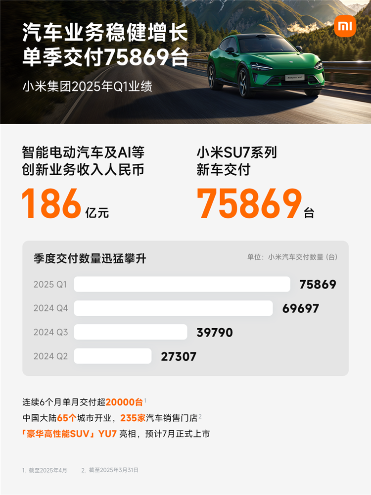 现金储备超2000亿，利润暴增64.5%，小米2025Q1财报太亮眼！-第2张图片-科技快讯