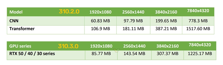 NVIDIA新版DLSS升级Transformer模型大幅降低显存占用-第2张图片-科技快讯