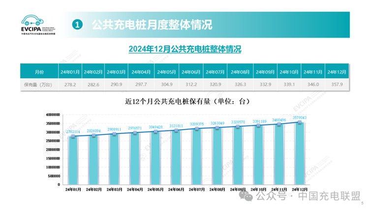 电车春运还焦虑吗？全国充电基础设施超1200万台，同比暴增近一半   -第2张图片-科技快讯