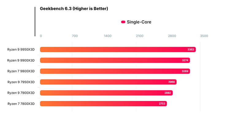 AMD锐龙9 9950X3D跑分曝光：单核提升15%，游戏性能将达新高度-第3张图片-科技快讯