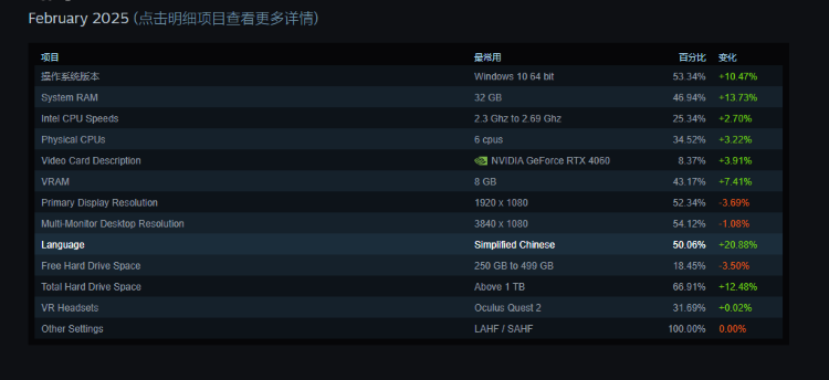 还在用16GB内存？Steam硬件调查表明，32GB内存已成主流-第2张图片-科技快讯