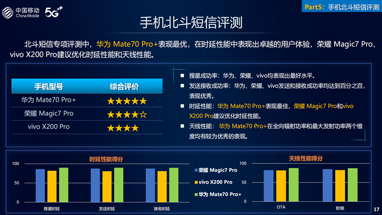 雷 *** 发！中国移动2024的5G手机综合评测排行榜，小米15 Pro得之一   -第4张图片-科技快讯