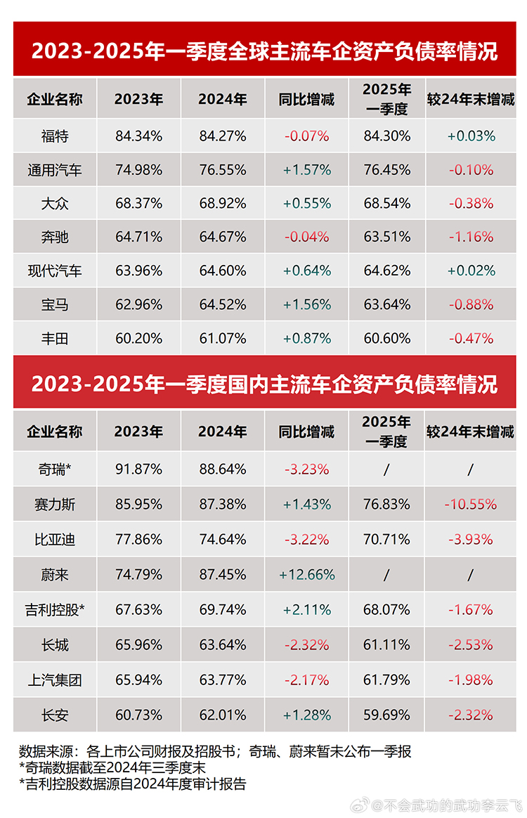 被暗指“汽车圈恒大”，比亚迪李云飞长文回应-第2张图片-科技快讯