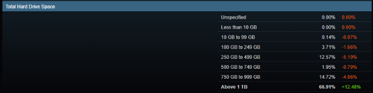 还在用16GB内存？Steam硬件调查表明，32GB内存已成主流-第5张图片-科技快讯