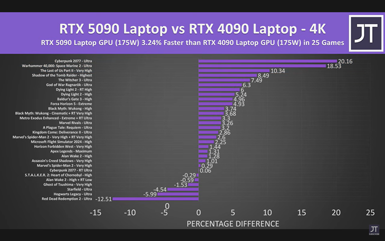 NVIDIA RTX 5090移动版显卡性能原地踏步：仅有能效更高-第3张图片-科技快讯